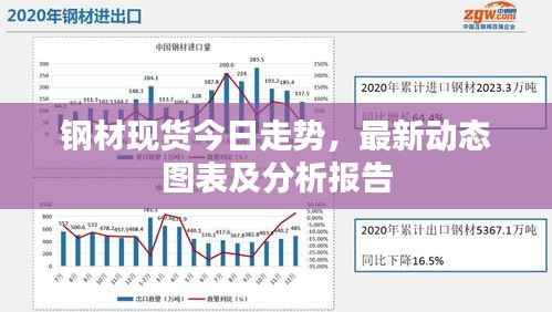钢材现货今日走势,最新动态图表及分析报告